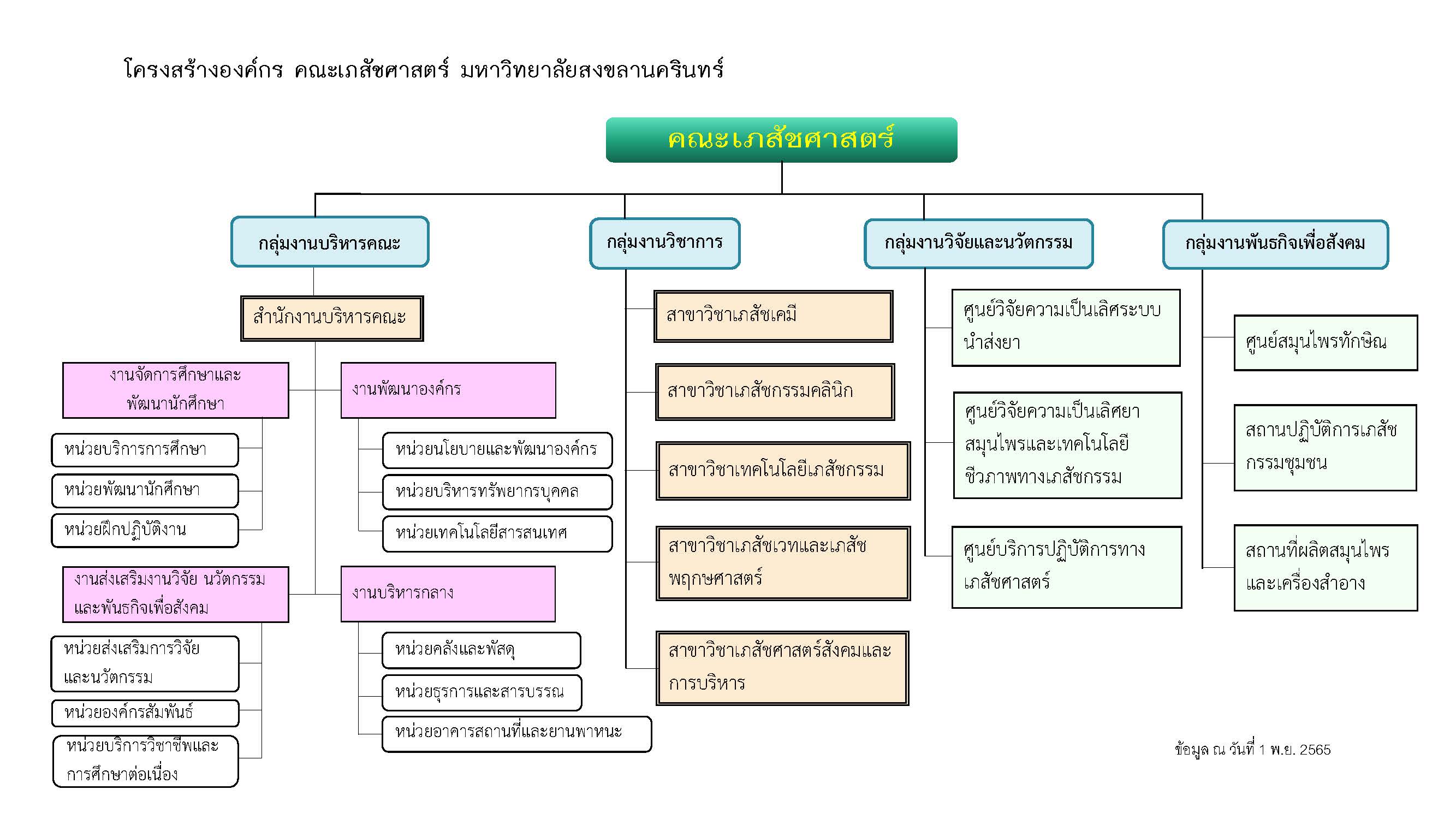 Org chart Page 1