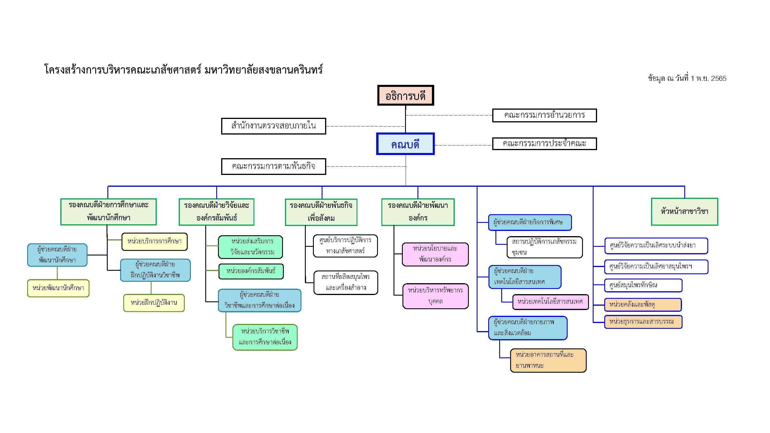 admin chart Page 2